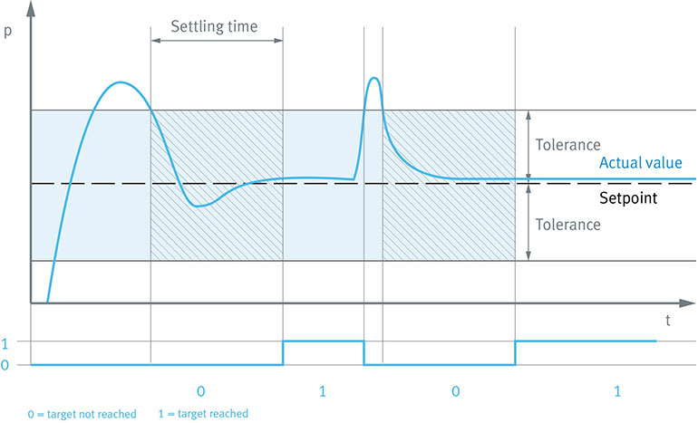 The “motion complete” function, familiar from electric drive technology, is now also available for pneumatic pressure control as “target reached.”