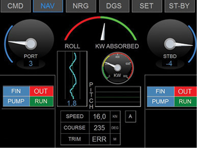 Figure 4. The Pinfabb PC displays fin angles and how well the stabilizer system is working on a screen on the ship’s bridge and in the ship’s engine control room.
