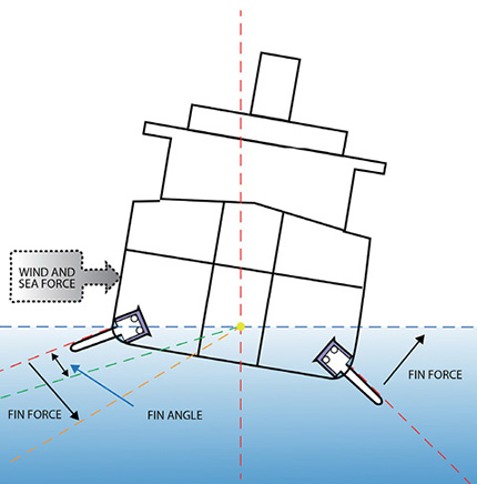 Figure 1. The force that stabilizer fins apply to act against the rolling effect of the sea is related to the fin angle and increases as the speed of the vessel increases.