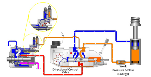 load_sense_pump