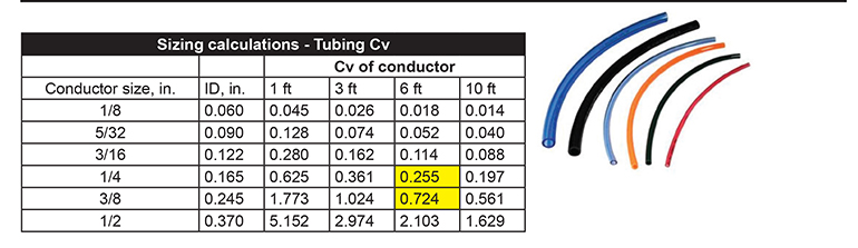 The original design used 1/4 in. tubing with a Cv of 0.255, which choked flow. A step-up to 3/8 in. tubing was required.