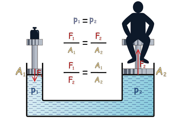 Figure 3. The calculation of pressure in a hydraulic device and graphical representation and application of Pascal's law using a weight and a person.
