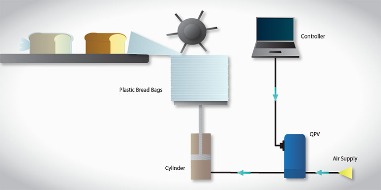 This sketch shows a Proportion-Air electro-pneumatic pressure controller being used to control force on a bread bag indexing cylinder. A single-loop electronic regulator maintains just the right amount of force so the bags come off the stack, one-at-a-time.