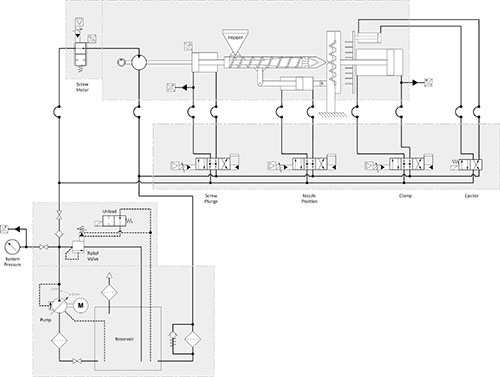 Motion and even-force control (sub-circuit pressure reduction) can be handled effectively with modern, electronically controlled, proportional or servo operated directional control valves.