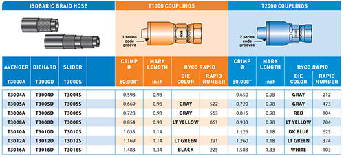 Example page out of a catalogue depicting which fittings are appropriate for which hose and how they should be crimped.