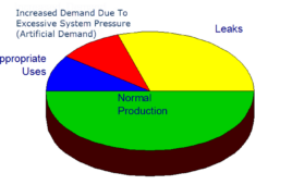 Five big improvements for your compressed air system